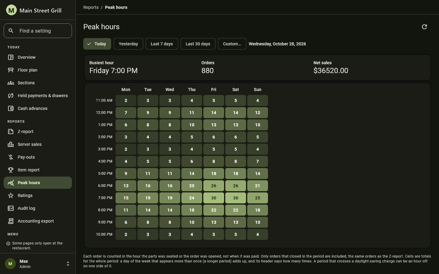 V POS manager dashboard: peak hours heat map by weekday and hour, with the busiest hour, orders and net sales above it